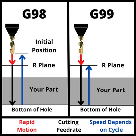 g98 cnc torno|g98 cnc codes explained.